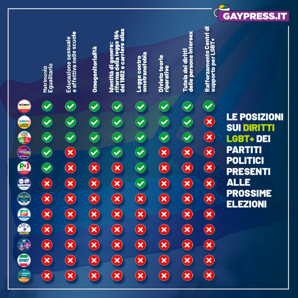 infografica sui dritti LGBT+ dei principali partiti politici in vista delle Elezioni del 25 settembre 2022